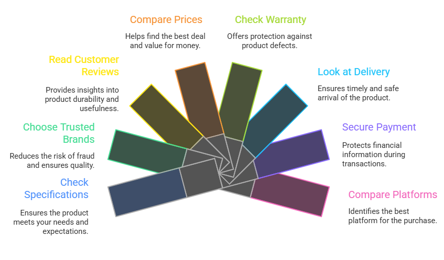 Selecting the Best Electronic Items on E-Commerce Platforms.